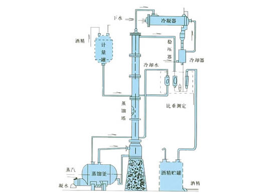 甲醇、乙醇蒸餾裝置